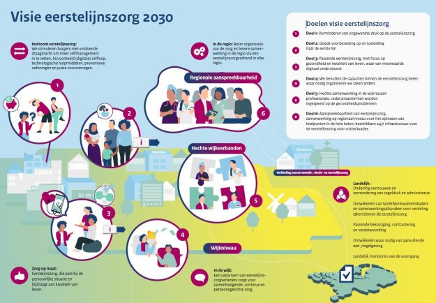 Visualisatie Visie eerstelijnszorg 2030