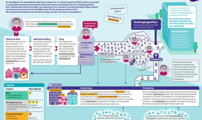 De weg naar het verpleeghuis
